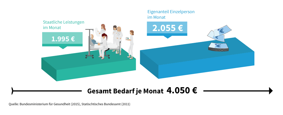 Leistungsluecke-Pflege-Pflegeversicherung-Eigenanteil-PF3plus.png Leistungsluecke-Pflege-Pflegeversicherung-Eigenanteil-PF3plus.png