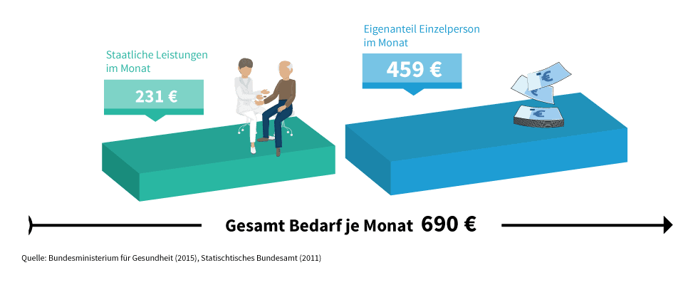 Leistungsluecke-Pflege-Pflegeversicherung-Eigenanteil-PF0.png