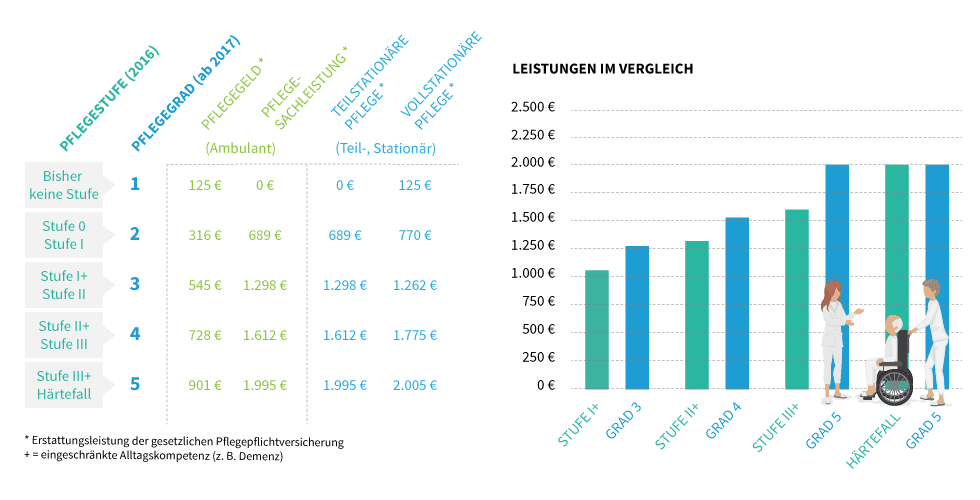 aus-Pfelgestufen-werden-Pflegegrade.png aus-Pfelgestufen-werden-Pflegegrade.png