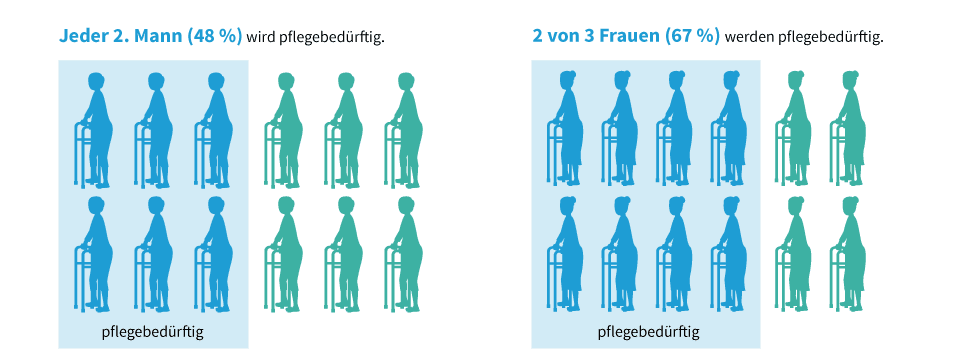 Pflegebeduerftigkeit-Pflege-Bamer-GEK-2013-980x360.png