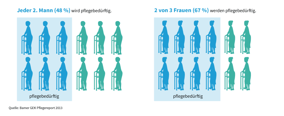 Pflegebeduerftigkeit-Pflege-Bamer-GEK-2013.png