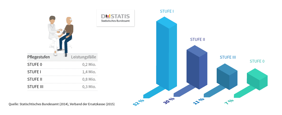Verteilung Pflegestufen