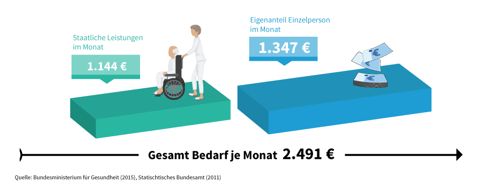 Leistungenslücke Pflegestufe 2