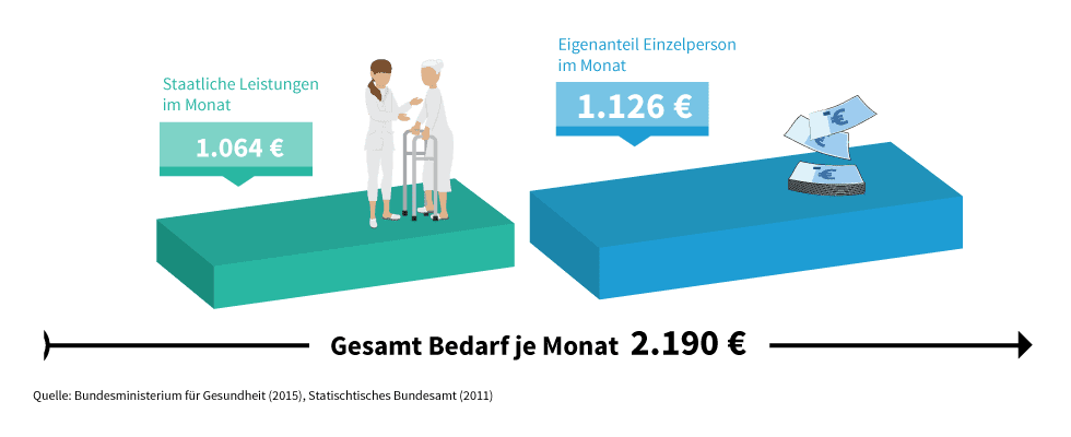 Leistungsluecke-Pflege-Pflegeversicherung-Eigenanteil-PF1.png